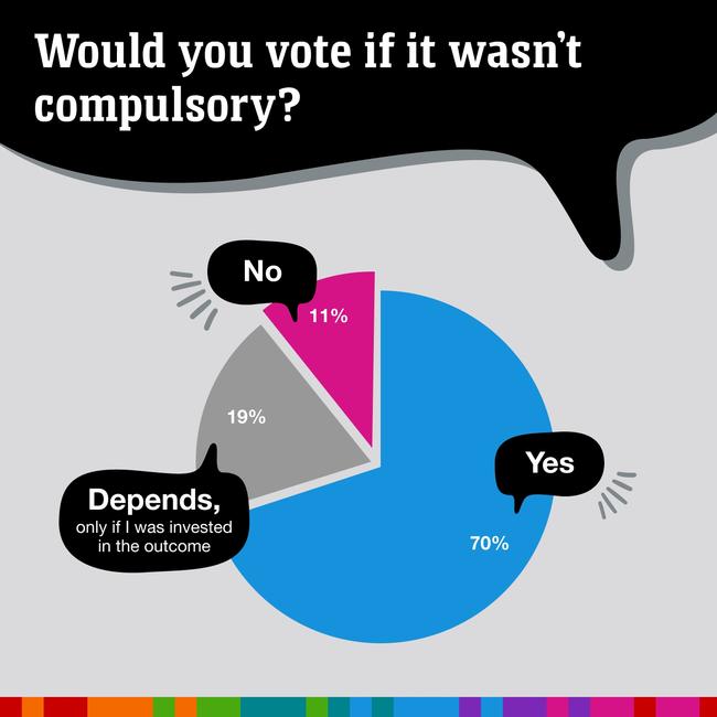 A massive 70% of people would choose not to vote if it wasn’t compulsory. Picture: news.com.au