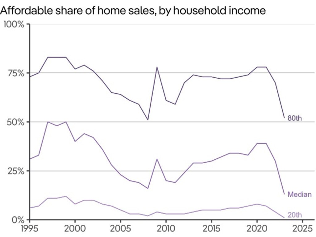 At the turn of the millennium a household in the same relative financial position in society could afford roughly 50 per cent of properties sold.