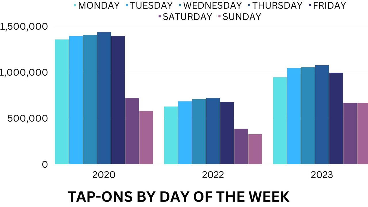 Mondays recorded the lowest number of tap-ons. Analysis by Mathew Hounsell with data from NSW Transport