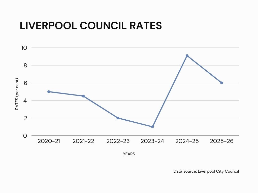 Liverpool City Council rates from 2020 to 2025.
