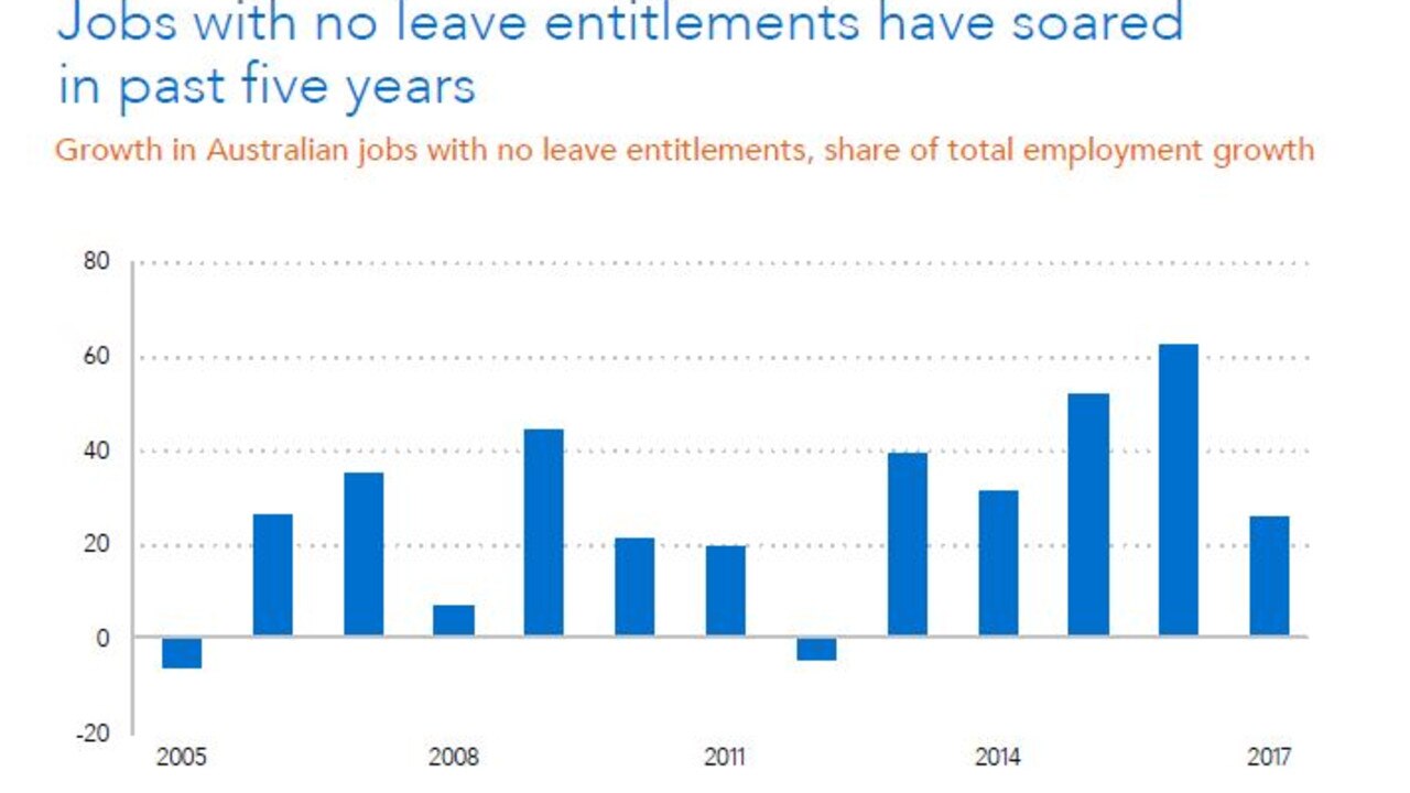 Many Australians are now working in jobs where there is no annual leave.