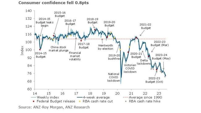 Consumer confidence remains at levels last seen in the depths of the 1990-1991 recession.