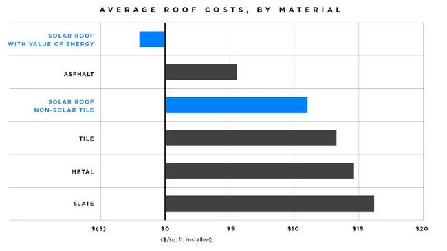 The company claims Solar Roof will become the most cost effective choice of materials.