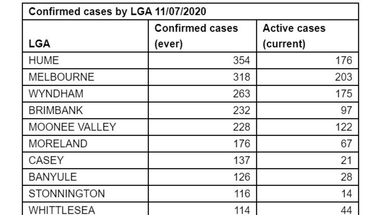 The top 10 council areas in terms of coronavirus cases, as of Saturday. Source: Department of Health and Human Services