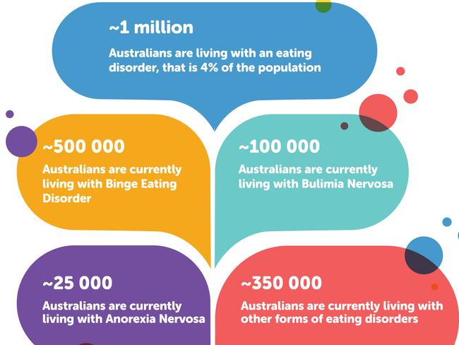 More Australians are being diagnosed with an eating disorder during the pandemic.