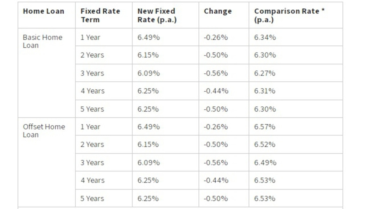 Home prices Banks move to end ‘mortgage wars’ The Advertiser