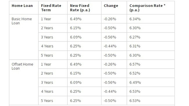 Source: Mozo analysis of Macquarie Bank fixed rate changes effective 25 January 2024, for Owner Occupier, Principal &amp; Interest, LVR 70-80% loans. This comparison rate applies only to the examples given.