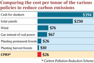 High cost of old car scheme | The Australian