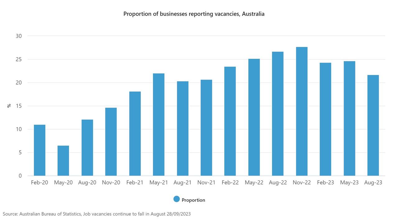 This graph shows the proportion of businesses reporting vacancies monthly since February 2020, the start of the Covid-19 pandemic. Picture: Supplied / ABS