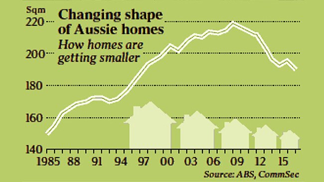 The changing shape of Aussie homes.