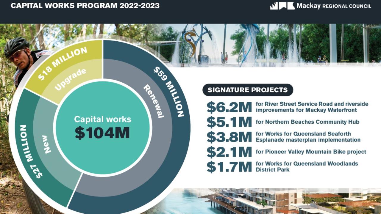 Mackay Regional Council's capital spend for 2022-23. Source: Mackay Regional Council