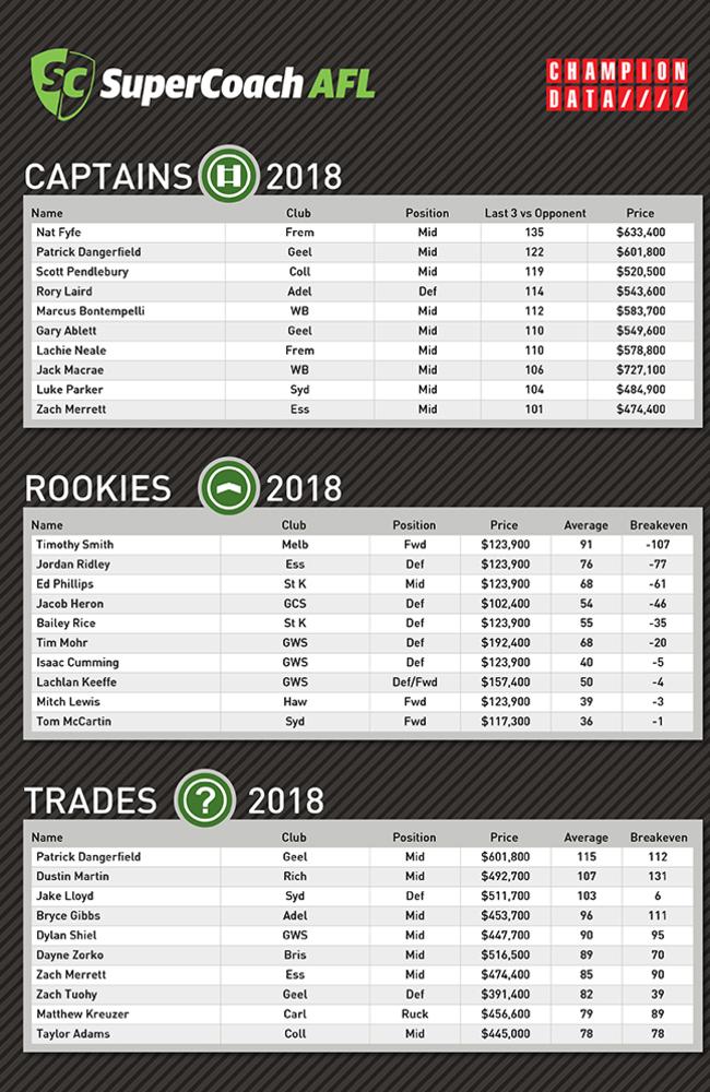 Champion Data SuperCoach numbers for Round 10 2018