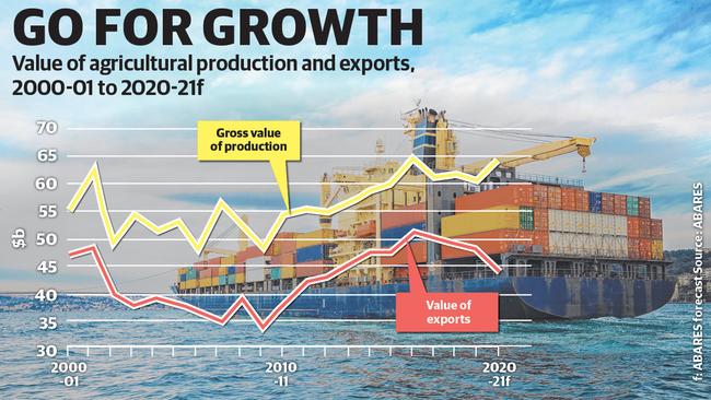 Value of agricultural production and exports.