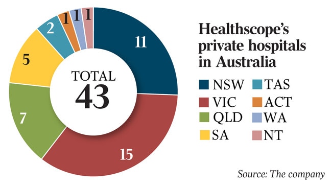 Healthscope’s private hospitals in Australia