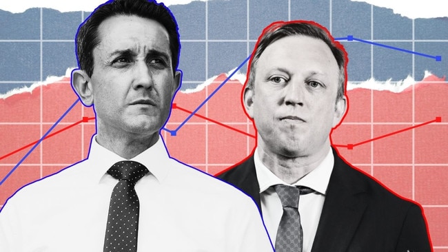 An exit poll of 2000 voters across 10 crucial seats reveals Labor and the LNP are neck and neck as voting closes in the 2024 Queensland election.