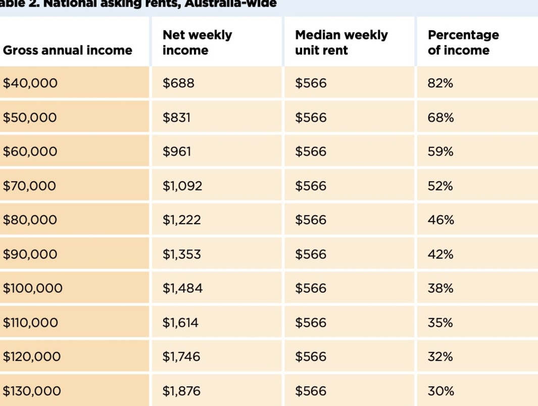 The proportion of income required to pay the typical rent. Picture: Everybody's Home