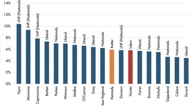 A graph showing the top 20 electorates with the most jobs at risk. Picture: IPA