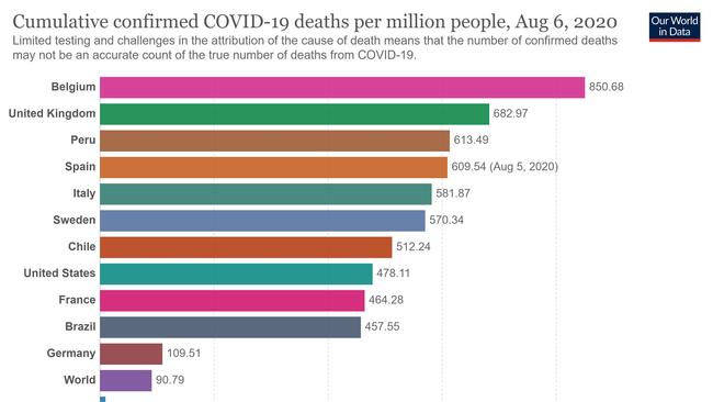 Cumulative confirmed COVID-19 deaths per million people