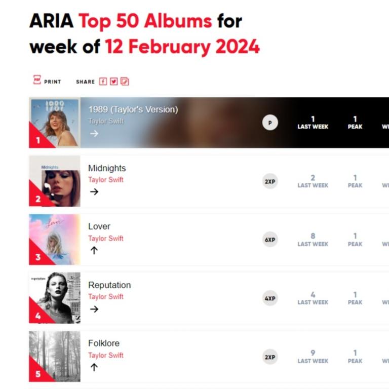 Last week's ARIA chart: An all-Taylor top five.