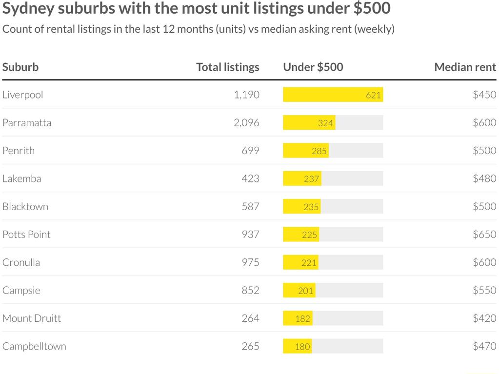 Sydney suburbs with the most affordable units to rent. Source: Ray White and Core Logic.