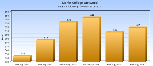 Marist College Eastwood’s improvements in writing, numeracy and reading between 2014 and 2018.