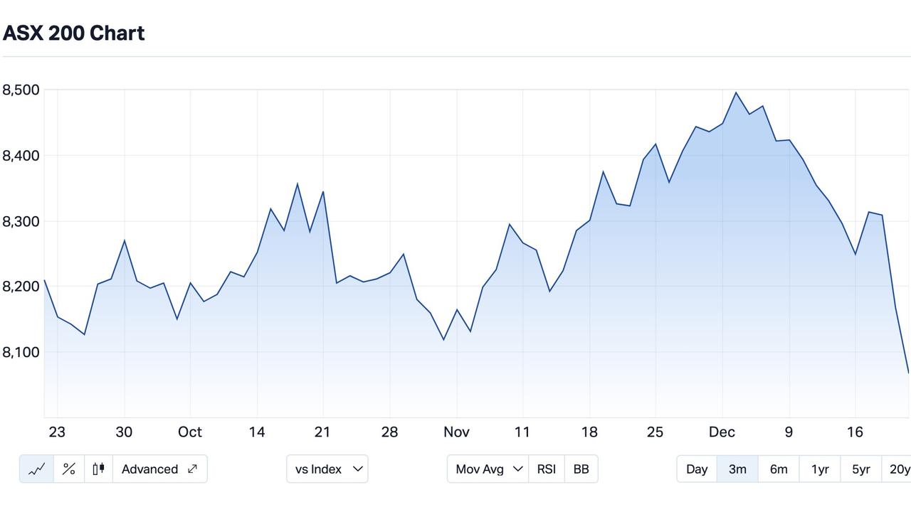 Over the course of the week, the index shed nearly 3 per cent, driven by a broad sell-off, particularly in banking and consumer discretionary stocks. Source: Market Index