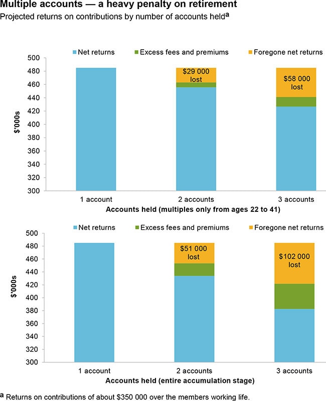 Source: Productivity Commission