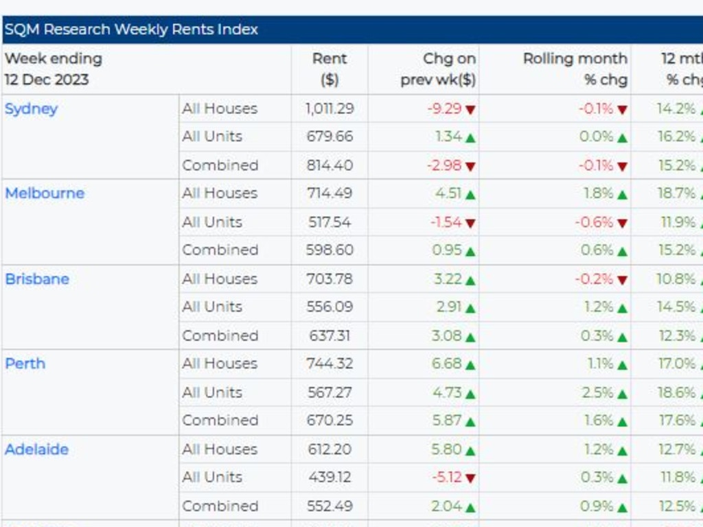 Current rent prices and how they've changed. Picture: SQM Research