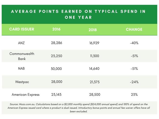 Points earning has dramatically fallen. Picture: Mozo