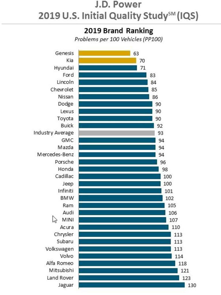 JD Power Best quality new cars revealed Herald Sun