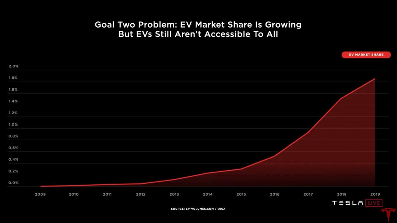 Tesla Battery Day: Elon Musk promises ‘improvement’ in sustainable