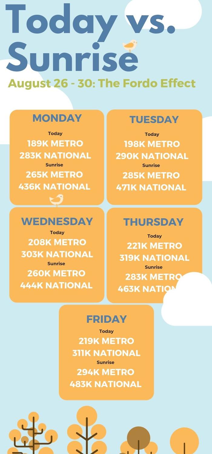 Ben Fordham's week on Today by the numbers.