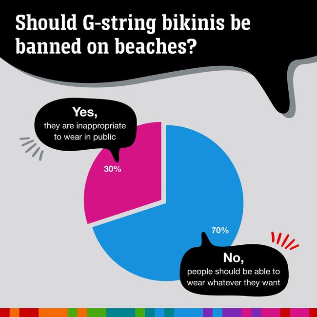 Most people don’t care what others wear at the beach, while 30% do. Picture: news.com.au
