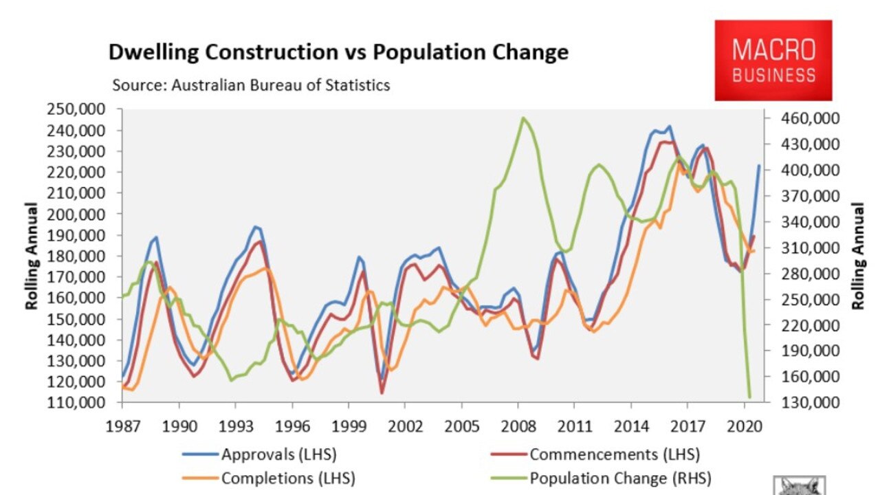 Population is going down while dwelling construction has lifted.