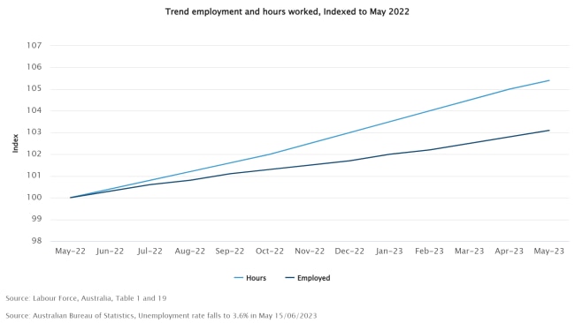 Unemployment Falls To 3.6 Per Cent, Participation Rate Sets New Record ...