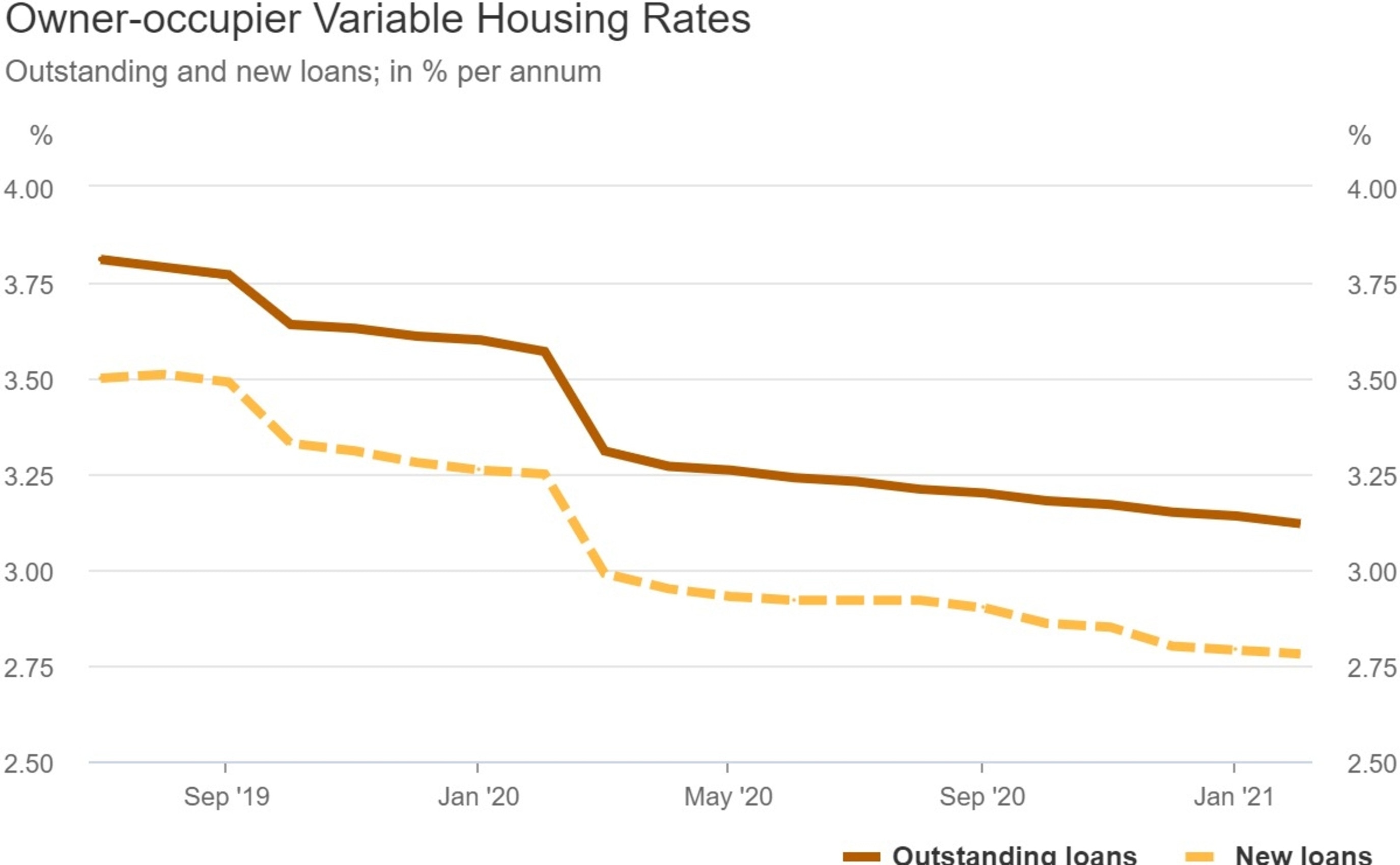 Mortgage rates Australia‘s house prices surge as low home loans