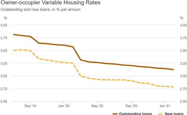 Owner-occupier variable housing rates. Source: RBA