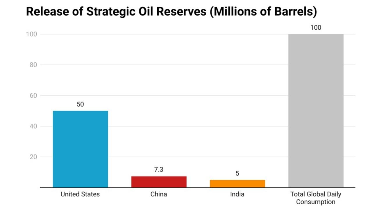 The 62.3 million barrels released isn’t even a day’s global consumption.