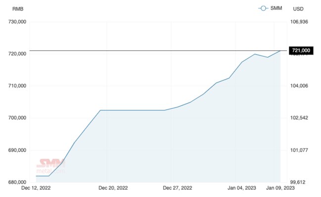 NdPr prices in 2022. Picture: Shanghai Metals Market