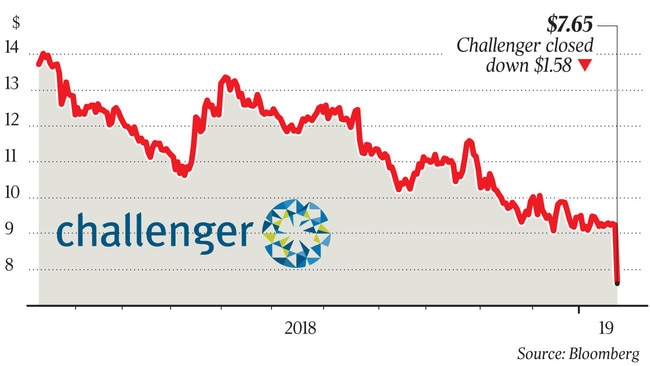 WEB business Challenger share price