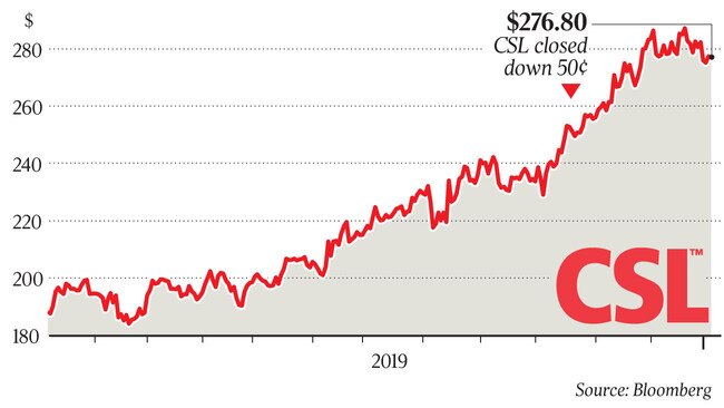 CSL closed down 50 cents at $276.80