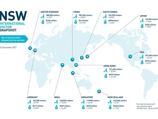 The Berejiklian government will aggressively pursue key international visitor markets such as China and India as part of an ambitious mission to treble overnight visitor spending by 2030. Picture: NSW government