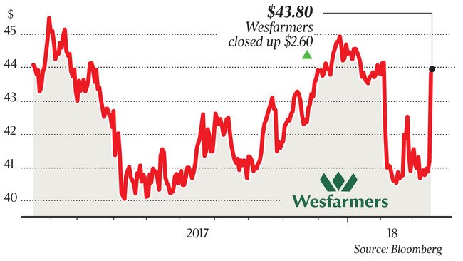 A share price for wesfarmers