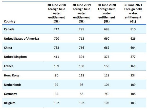 Foreign water ownership by nation.