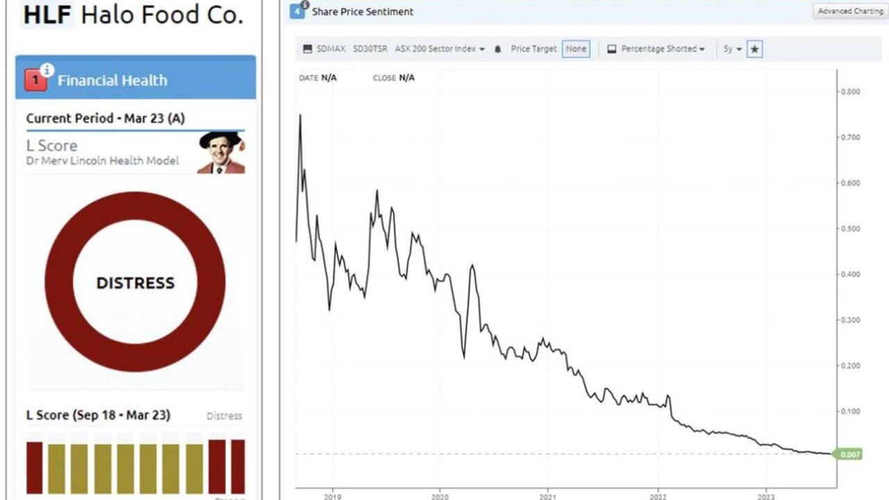 Halo Food Co was listed on the ASX but went bust in August.