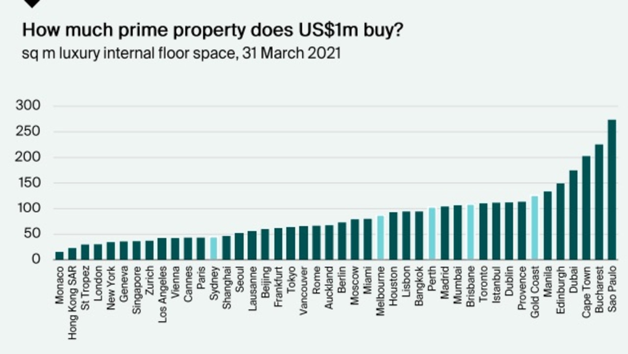 Australia’s prestige market compared to other nations.