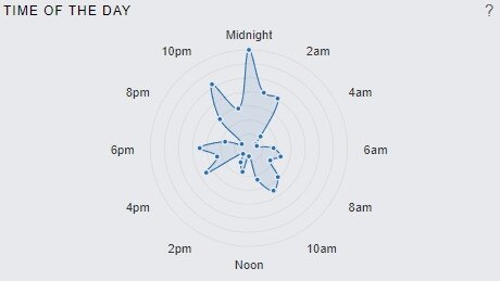 QPS data highlighting time of day offences were carried out in Townsville.