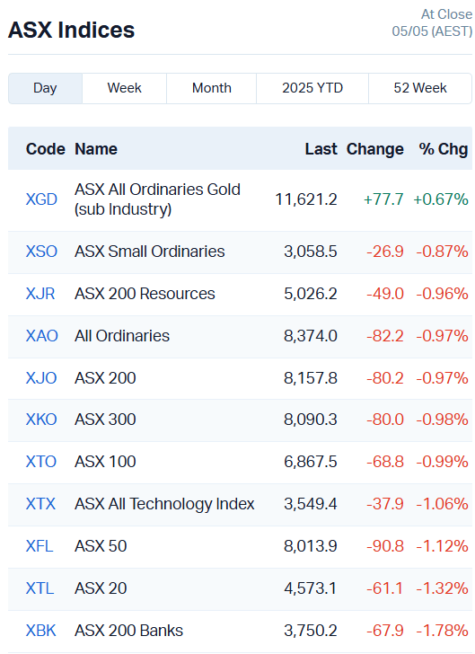 Source: Market Index