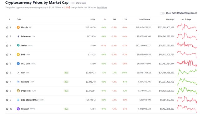 Cryptocurrency prices for Tuesday, March 28. Source: CoinGecko