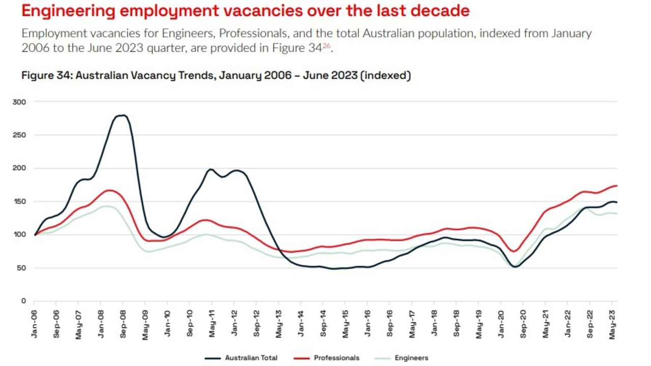 Indexed data from Engineers Australia shows a sharp increase in vacancies from 2020 to 2023, meaning demand for engineers is outstripping supply. Picture: Supplied